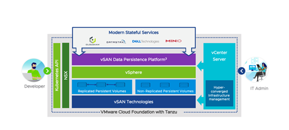 Plataforma vSAN Data Persistence para Aplicaciones Modernas.