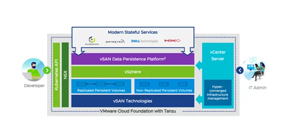 Plataforma vSAN Data Persistence para Aplicaciones Modernas.